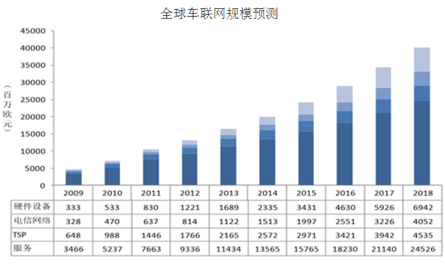 2017年中国车联网行业发展前景及市场规模预测